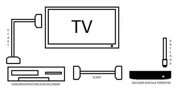 Come registrare programmi TV