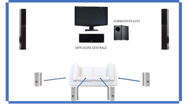 Come posizionare casse acustiche impianto 7.1