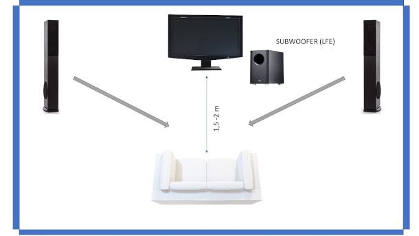 Come posizionare casse acustiche impianto 2.1