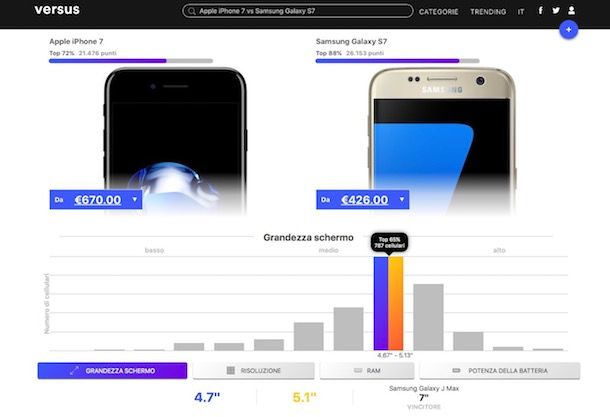 Confronto smartphone