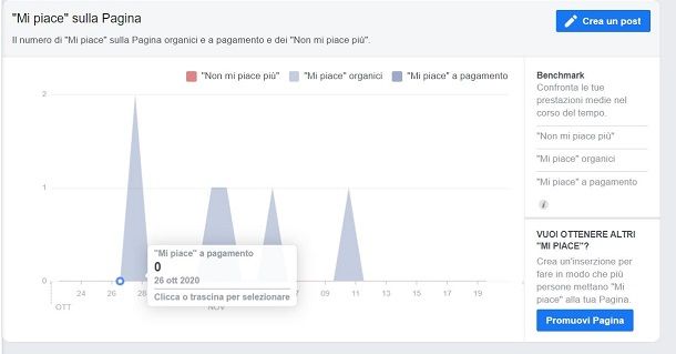 Non mi piace pagina facebook