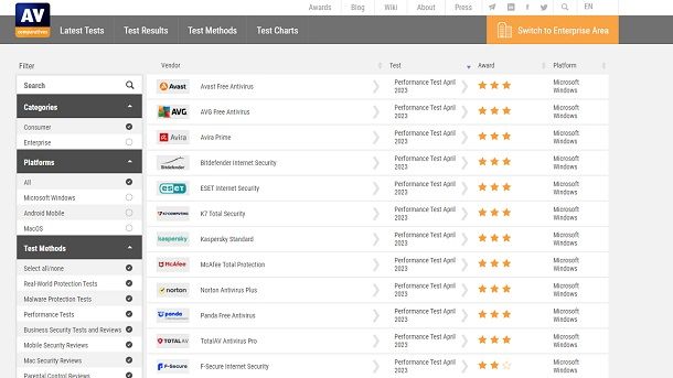 Classifica antivirus 2023