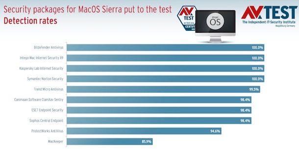 Miglior antivirus Mac