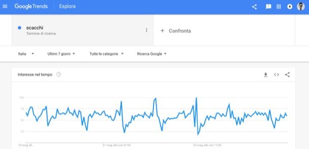 Come cercare su Google Trends