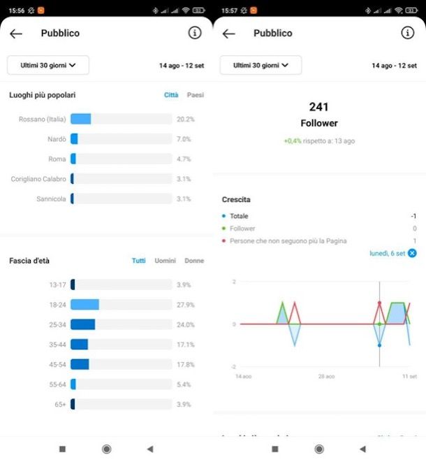 Dati statistici Instagram