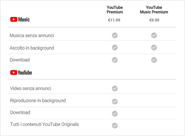 YouTube Music: che cos'è e come funziona