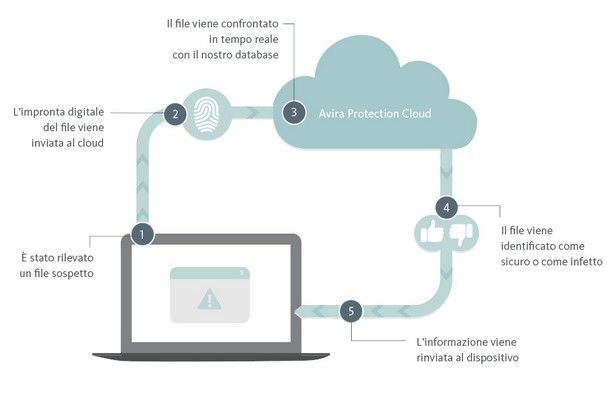 Scansione cloud