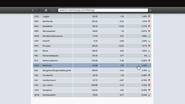 Investimenti Redwood GTA