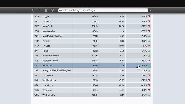 Investimenti Redwood GTA