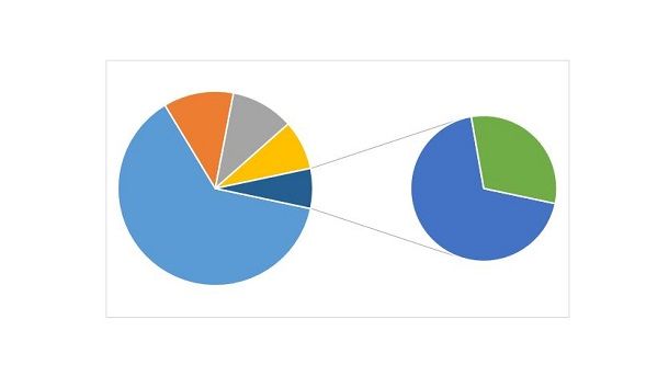 Grafico Torta della Torta su Excel