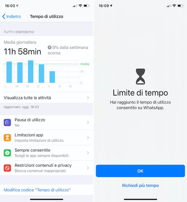 Tempo di utilizzo WhatsApp
