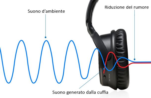 Cuffie noise cancelling