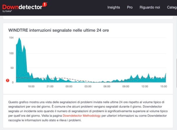 WINDTRE Downdetector