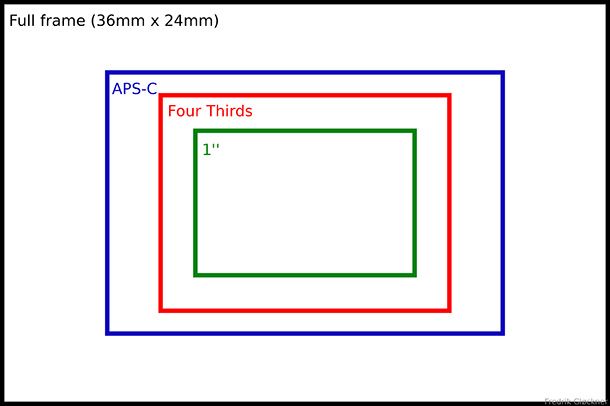 Fotocamera bridge