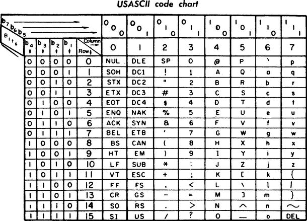 Tabella della codifica ASCII (US-ASCII code)