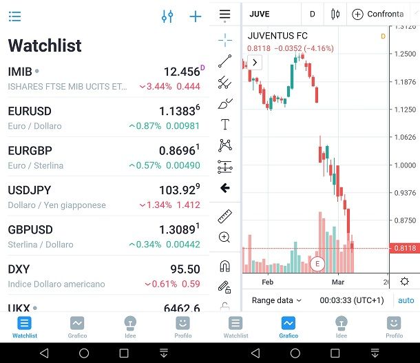 TradingView: tieniti aggiornato sui mercati
