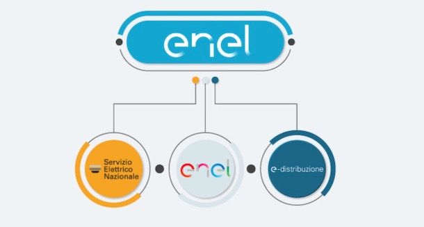 Grafico con le società di Enel