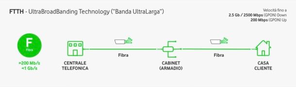 Come funziona la fibra Vodafone