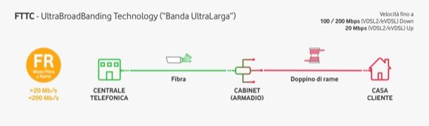 Come funziona la fibra Vodafone