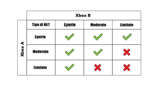 Tabella NAT Xbox