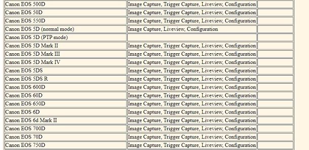 Macchine fotografiche compatibili libgphoto2