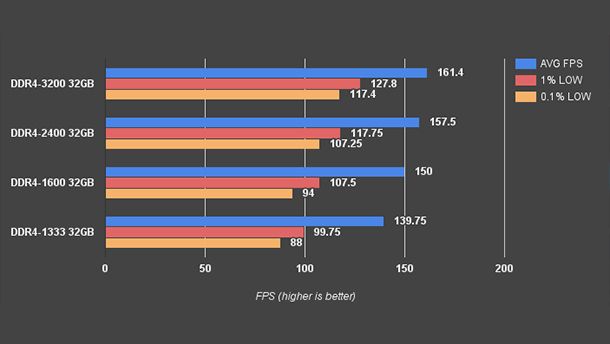 Frequenza memorie ram gaming