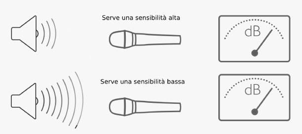 sensibilità microfono