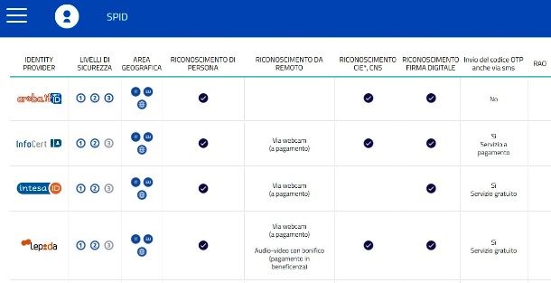 The Identity Providers for the SPID