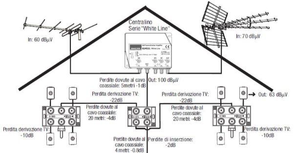 Schema impianto antenna TV