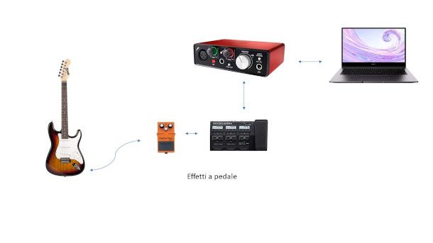 schema chitarra elettrica e pedali