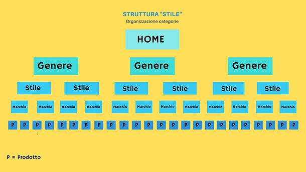 Come strutturale un sito Web struttura a silos