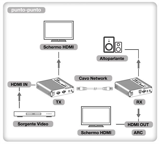 Extender HDMI Techly