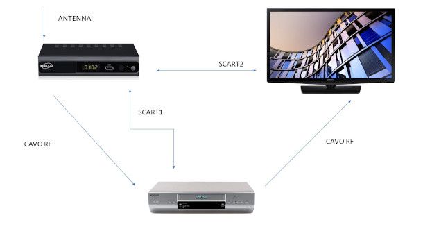 schema collegamento decoder con decoder due SCART