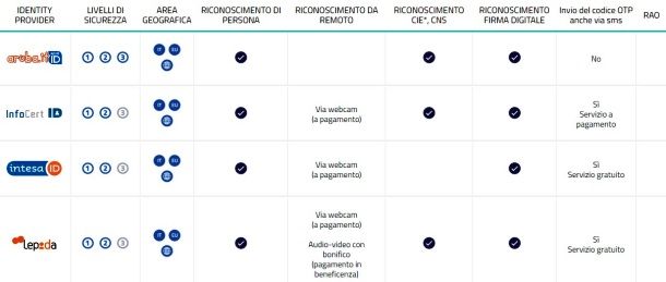 Presentazione Identity Provider SPID