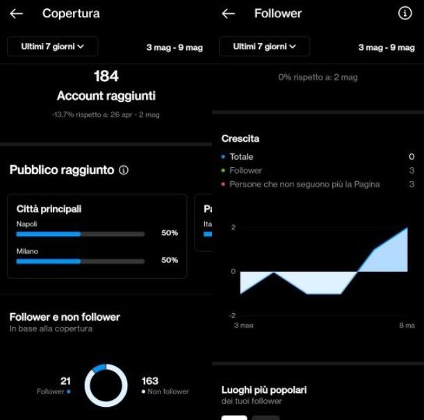 Come vedere chi salva le foto su Instagram con dati statistici