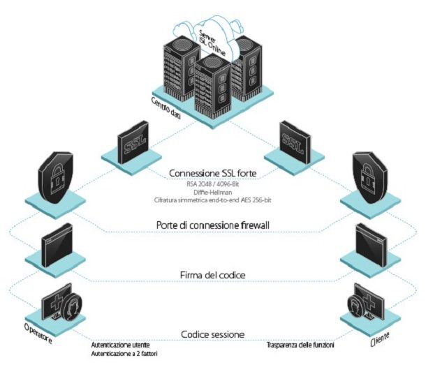 Come usare ISL Online self hosted