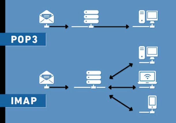 IMAP POP3