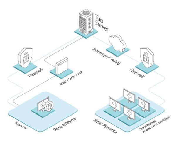 Come usare ISL Online self hosted