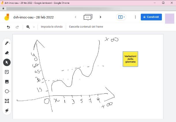 Come usare tavoletta grafica con Meet