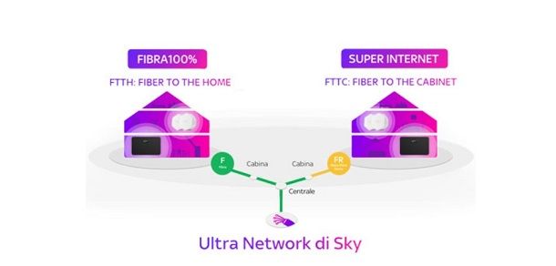 Fibra di Sky