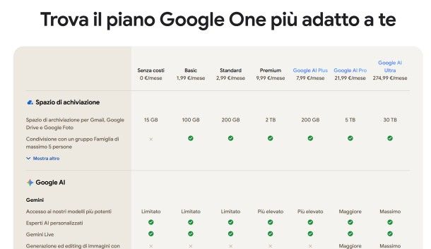 Come funziona Google Drive