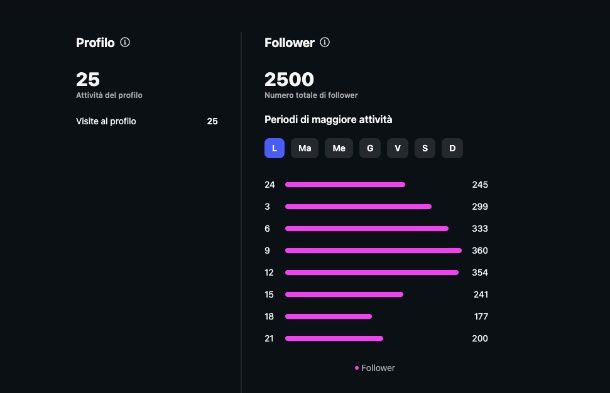 Come vedere i propri migliori orari per pubblicare su Instagram