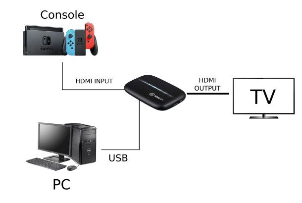 Come registrare dalla TV al PC