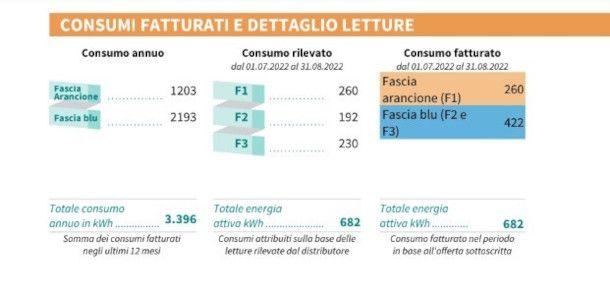 indicazione dei consumi per fascia oraria in bolletta