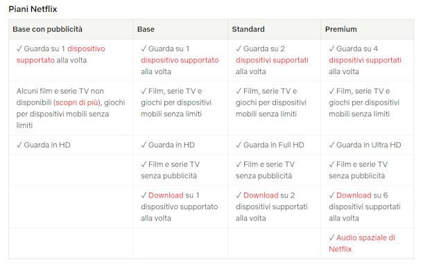 Prezzi di Netflix