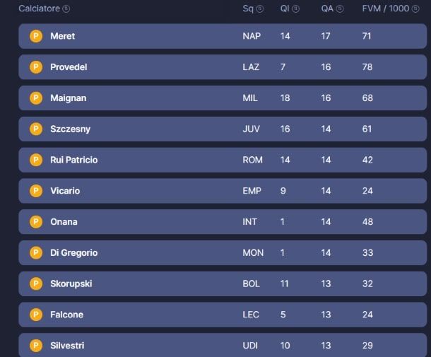 Migliori coppie portieri fantacalcio