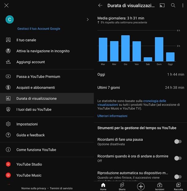 App YouTube Tempo di utilizzo