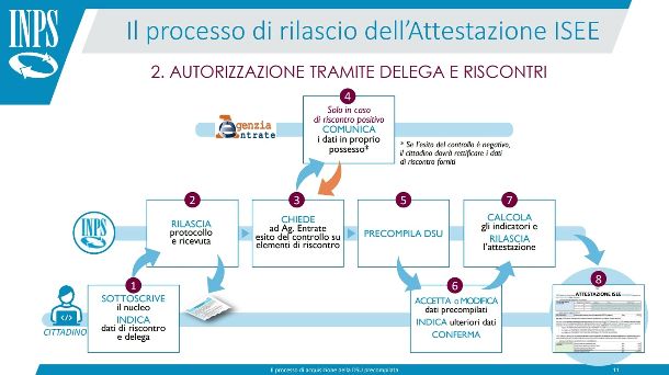 Processo di rilascio ISEE