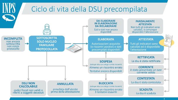 Ciclo di vita della DSU