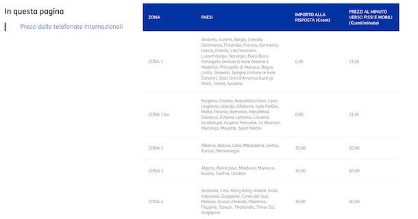 Costi chiamate internazionali TIM